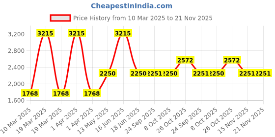 myntra.com Monte Carlo Men Striped Woollen Sweater Vest monte carlo Price History Graph from 10 Mar 2025 to 21 Nov 2025