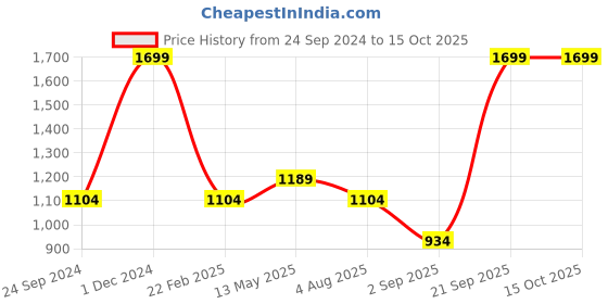 myntra.com Monte Carlo Men Summer Men Mid Rise Track Pants monte carlo Price History Graph from 24 Sep 2024 to 14 Oct 2025