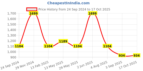 myntra.com Monte Carlo Men Summer Mid Rise Track Pants monte carlo Price History Graph from 24 Sep 2024 to 16 Oct 2025