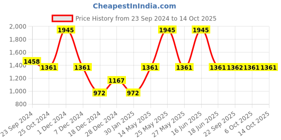 myntra.com Monte Carlo Men Sweatshirt monte carlo Price History Graph from 23 Sep 2024 to 14 Oct 2025