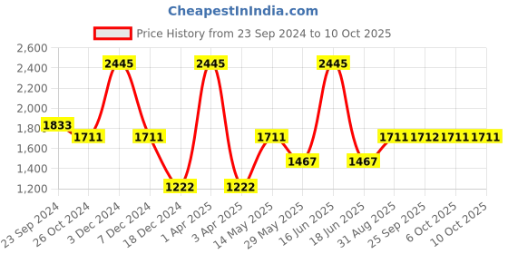 myntra.com Monte Carlo Men Sweatshirt monte carlo Price History Graph from 23 Sep 2024 to 10 Oct 2025