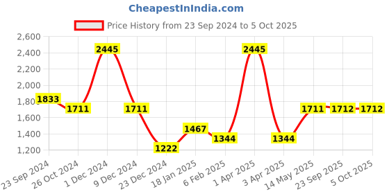 myntra.com Monte Carlo Men Sweatshirt monte carlo Price History Graph from 23 Sep 2024 to 4 Oct 2025