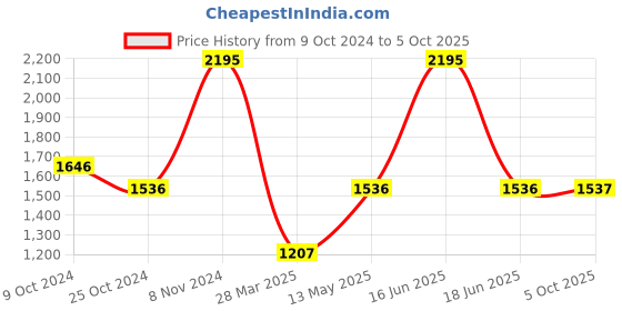 myntra.com Monte Carlo Men Sweatshirt monte carlo Price History Graph from 9 Oct 2024 to 5 Oct 2025