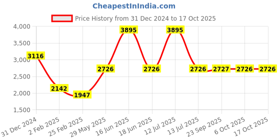 myntra.com Monte Carlo Men Sweatshirt monte carlo Price History Graph from 31 Dec 2024 to 16 Oct 2025