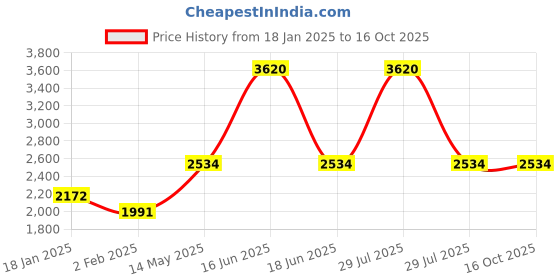 myntra.com Monte Carlo Men Sweatshirt monte carlo Price History Graph from 18 Jan 2025 to 16 Oct 2025