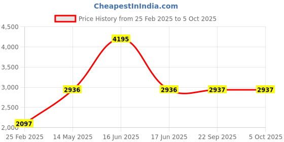myntra.com Monte Carlo Men Sweatshirt monte carlo Price History Graph from 25 Feb 2025 to 5 Oct 2025