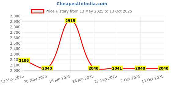 myntra.com Monte Carlo Men Sweatshirt monte carlo Price History Graph from 13 May 2025 to 12 Oct 2025
