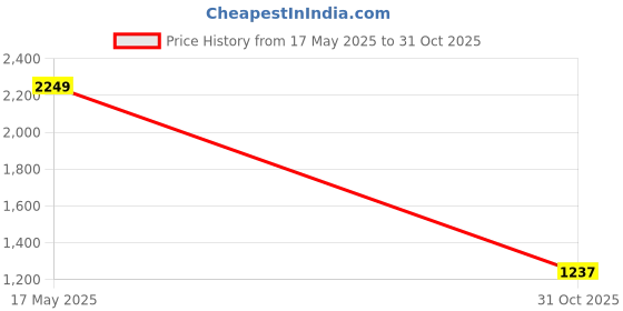 myntra.com Monte Carlo Men Tartan Checks Checked Casual Shirt monte carlo Price History Graph from 17 May 2025 to 31 Oct 2025