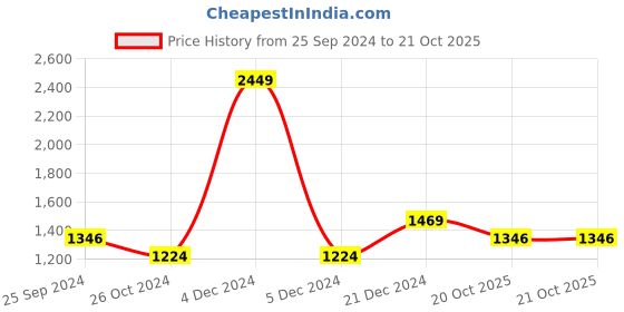 myntra.com Monte Carlo Men Tartan Checks Opaque Checked Casual Shirt monte carlo Price History Graph from 25 Sep 2024 to 20 Oct 2025