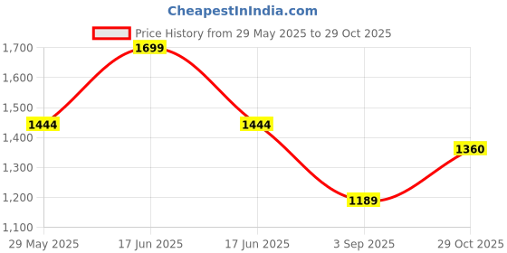 myntra.com Monte Carlo Men Tartan Checks Opaque Checked Casual Shirt monte carlo Price History Graph from 29 May 2025 to 29 Oct 2025