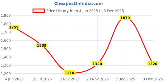 myntra.com Monte Carlo Men Tartan Checks Opaque Checked Casual Shirt monte carlo Price History Graph from 4 Jun 2025 to 3 Dec 2025