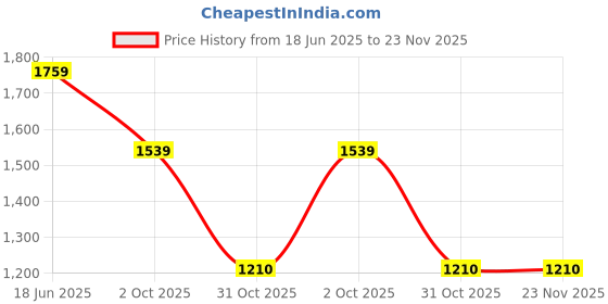 myntra.com Monte Carlo Men Tartan Checks Opaque Checked Casual Shirt monte carlo Price History Graph from 18 Jun 2025 to 22 Nov 2025