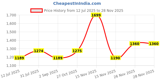 myntra.com Monte Carlo Men Tartan Checks Opaque Checked Casual Shirt monte carlo Price History Graph from 12 Jul 2025 to 26 Nov 2025
