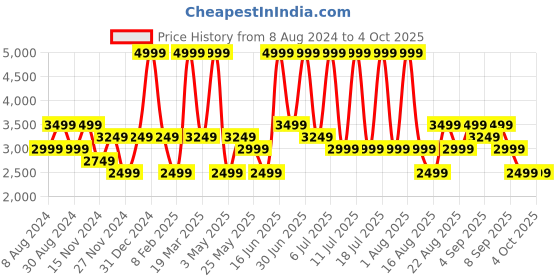 myntra.com Monte Carlo Men Textured Leather Horsebit Loafers monte carlo Price History Graph from 8 Aug 2024 to 4 Oct 2025