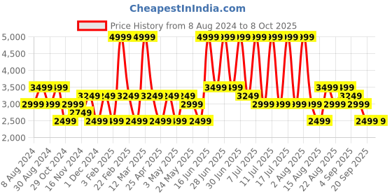 myntra.com Monte Carlo Men Textured Leather Horsebit Loafers monte carlo Price History Graph from 8 Aug 2024 to 4 Oct 2025
