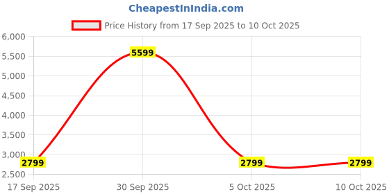 myntra.com Monte Carlo Men Textured Leather Lace-Ups Formal Shoes monte carlo Price History Graph from 17 Sep 2025 to 4 Oct 2025