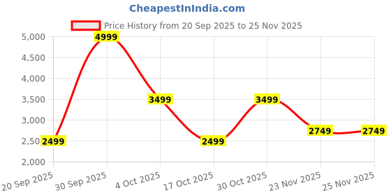 myntra.com Monte Carlo Men Textured Leather Slip-On Loafers monte carlo Price History Graph from 20 Sep 2025 to 23 Nov 2025