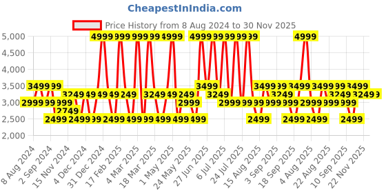 myntra.com Monte Carlo Men Textured Leather Sneakers monte carlo Price History Graph from 8 Aug 2024 to 30 Nov 2025