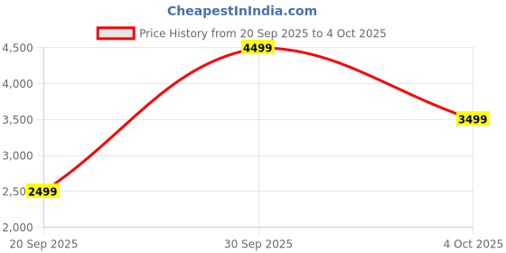 myntra.com Monte Carlo Men Textured Lightweight Leather Loafers monte carlo Price History Graph from 20 Sep 2025 to 4 Oct 2025