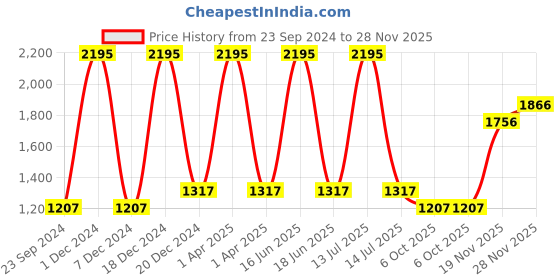 myntra.com Monte Carlo Men Textured Mid-Rise Sports Shorts monte carlo Price History Graph from 23 Sep 2024 to 28 Nov 2025