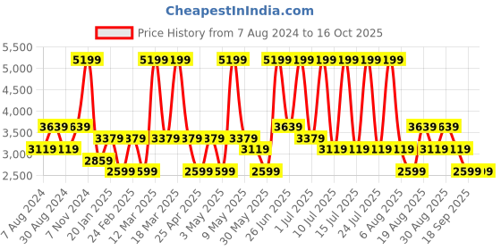 myntra.com Monte Carlo Men Textured Oxford Shoes monte carlo Price History Graph from 7 Aug 2024 to 15 Oct 2025