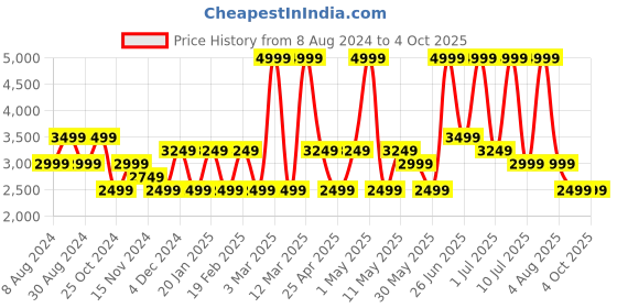 myntra.com Monte Carlo Men Textured Penny Loafers monte carlo Price History Graph from 8 Aug 2024 to 4 Oct 2025