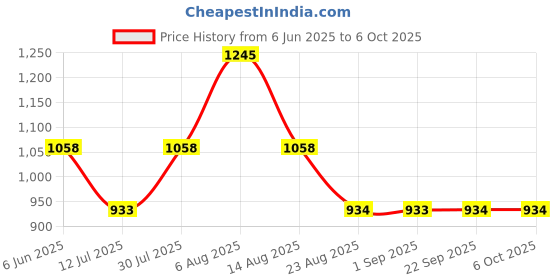 myntra.com Monte Carlo Men Track Pants monte carlo Price History Graph from 6 Jun 2025 to 4 Oct 2025