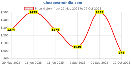 myntra.com Monte Carlo Men Track Pants monte carlo Price History Graph from 29 May 2025 to 17 Oct 2025