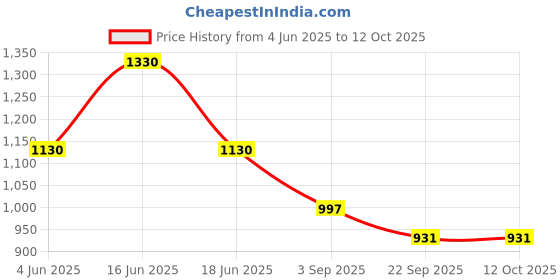 myntra.com Monte Carlo Men Track Pants monte carlo Price History Graph from 4 Jun 2025 to 12 Oct 2025