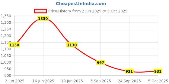 myntra.com Monte Carlo Men Track Pants monte carlo Price History Graph from 2 Jun 2025 to 4 Oct 2025