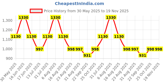 myntra.com Monte Carlo Men Track Pants monte carlo Price History Graph from 30 May 2025 to 19 Nov 2025