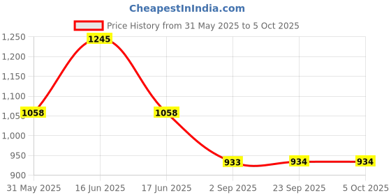 myntra.com Monte Carlo Men Track Pants monte carlo Price History Graph from 31 May 2025 to 4 Oct 2025