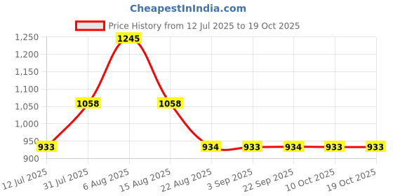myntra.com Monte Carlo Men Track Pants monte carlo Price History Graph from 12 Jul 2025 to 18 Oct 2025