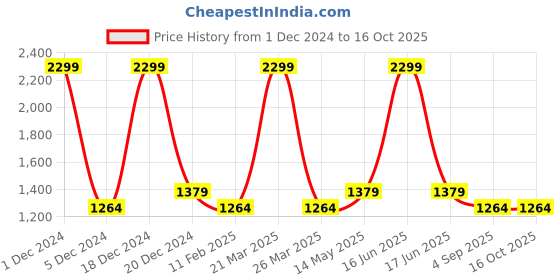 myntra.com Monte Carlo Men Trousers monte carlo Price History Graph from 1 Dec 2024 to 15 Oct 2025