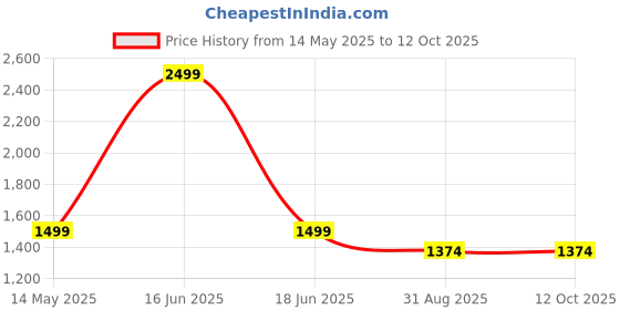 myntra.com Monte Carlo Men Trousers monte carlo Price History Graph from 14 May 2025 to 11 Oct 2025