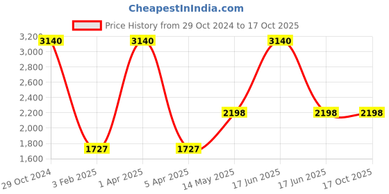myntra.com Monte Carlo Men Turtle Neck Pullover monte carlo Price History Graph from 29 Oct 2024 to 17 Oct 2025
