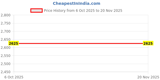 myntra.com Monte Carlo Men Turtle Neck Pullover monte carlo Price History Graph from 6 Oct 2025 to 20 Nov 2025