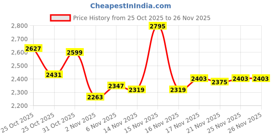 myntra.com Monte Carlo Men Typographic Hooded Sweatshirt monte carlo Price History Graph from 25 Oct 2025 to 26 Nov 2025
