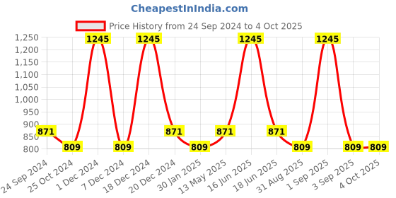 myntra.com Monte Carlo Men Typography Printed Gym Sports Shorts monte carlo Price History Graph from 24 Sep 2024 to 4 Oct 2025