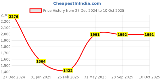 myntra.com Monte Carlo Men Typography Printed Hooded Sweatshirt monte carlo Price History Graph from 27 Dec 2024 to 10 Oct 2025