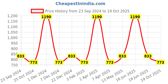 myntra.com Monte Carlo Men Typography Printed Mid Rise Sports Shorts monte carlo Price History Graph from 23 Sep 2024 to 19 Oct 2025
