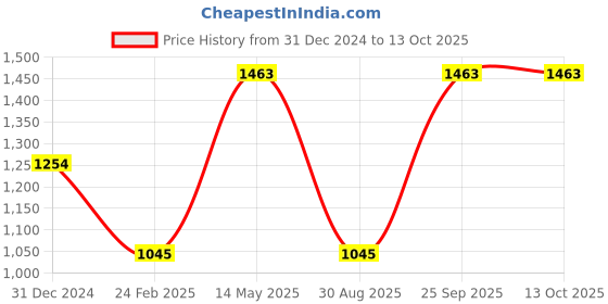 myntra.com Monte Carlo Men Typography Printed Mid-Rise Track Pants monte carlo Price History Graph from 31 Dec 2024 to 13 Oct 2025