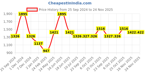 myntra.com Monte Carlo Men Typography Printed Mid-Rise Track Pants monte carlo Price History Graph from 25 Sep 2024 to 24 Nov 2025