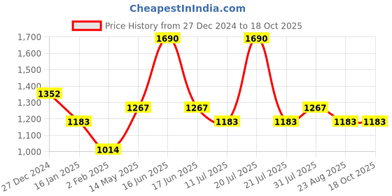 myntra.com Monte Carlo Men Typography Printed Pullover Cotton Sweatshirt monte carlo Price History Graph from 27 Dec 2024 to 16 Oct 2025