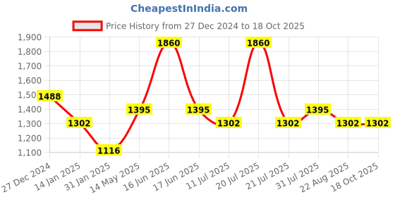 myntra.com Monte Carlo Men Typography Printed Round Neck Cotton Sweatshirt monte carlo Price History Graph from 27 Dec 2024 to 18 Oct 2025