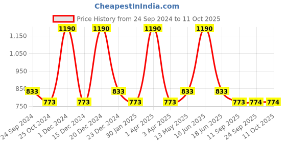 myntra.com Monte Carlo Men Typography Printed Shorts monte carlo Price History Graph from 24 Sep 2024 to 11 Oct 2025