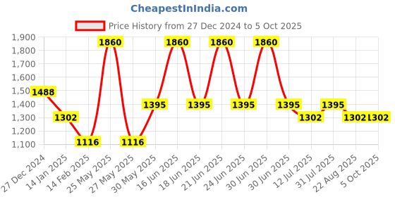 myntra.com Monte Carlo Men Typography Printed Sweatshirt monte carlo Price History Graph from 27 Dec 2024 to 5 Oct 2025