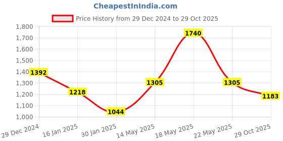 myntra.com Monte Carlo Men Typography Printed Sweatshirt monte carlo Price History Graph from 29 Dec 2024 to 29 Oct 2025