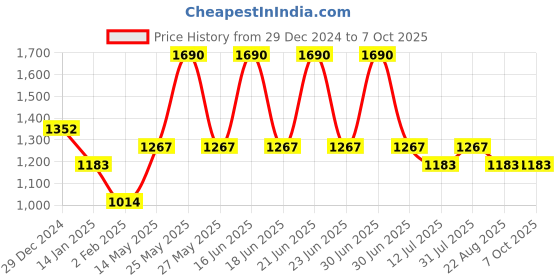 myntra.com Monte Carlo Men Typography Printed Sweatshirt monte carlo Price History Graph from 29 Dec 2024 to 7 Oct 2025