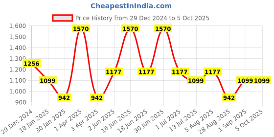 myntra.com Monte Carlo Men Typography Printed Sweatshirt monte carlo Price History Graph from 29 Dec 2024 to 5 Oct 2025